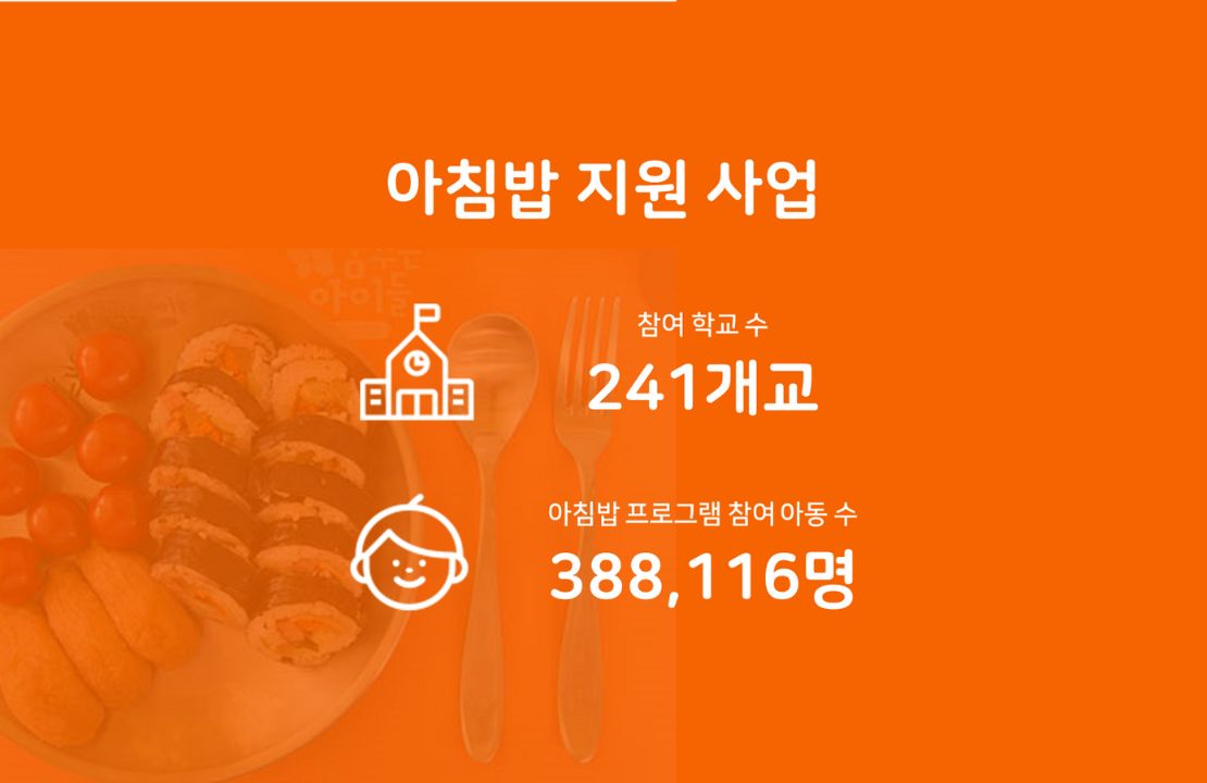 아침밥 지원 사업 참여 학교수 241개교, 아침밥 프로그램 참여 아동수 388,116명